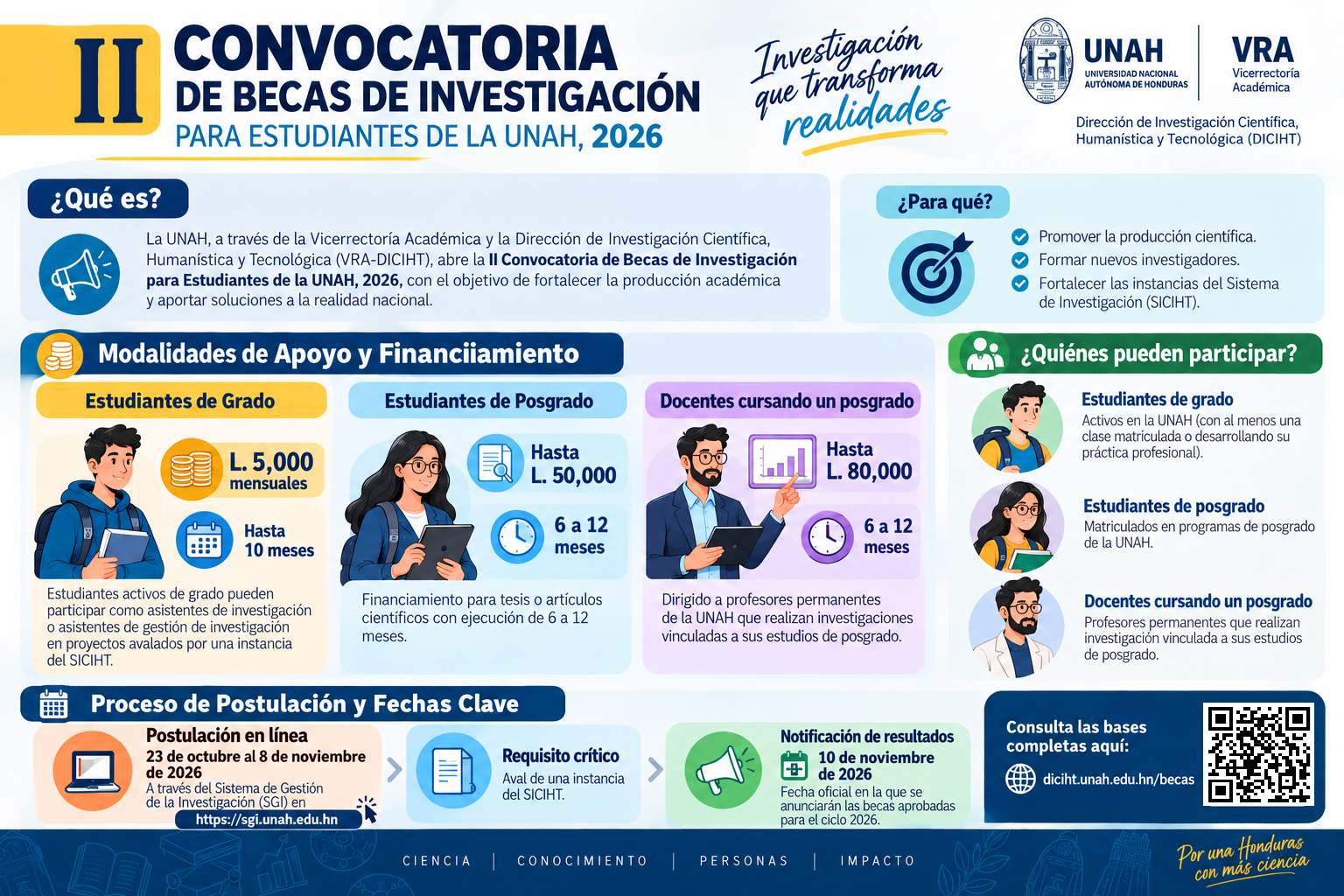 Infografía II Convocatoria Becas de Investigación UNAH 2026
