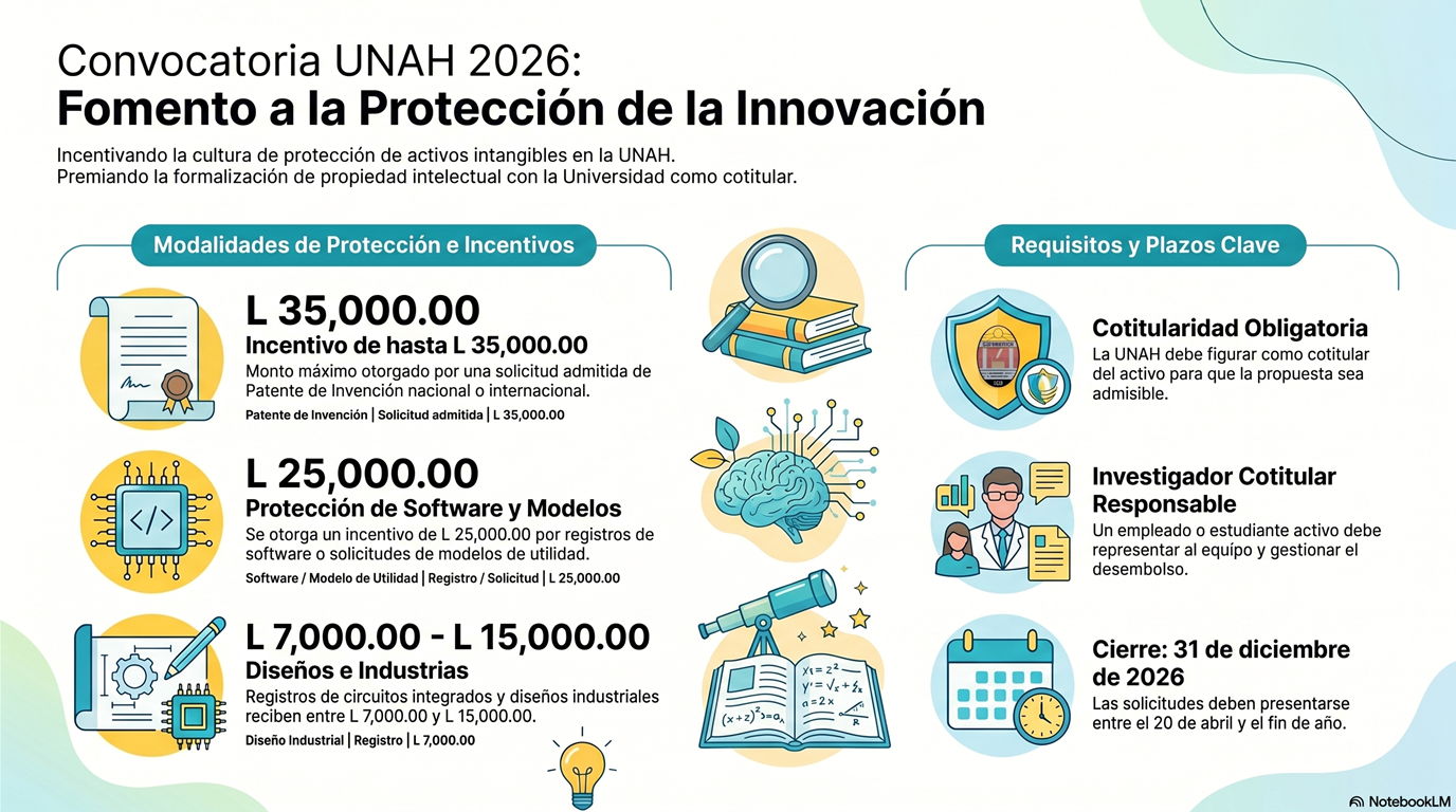 Infografía convocatoria Fomento a la Protección de la Innovación en la UNAH 2026
